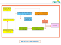 Material Flow Daigram - MFD